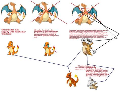charmander evolution chart|[ Charmander ] The Pokémon Index: Evolution Chart, Move List, .